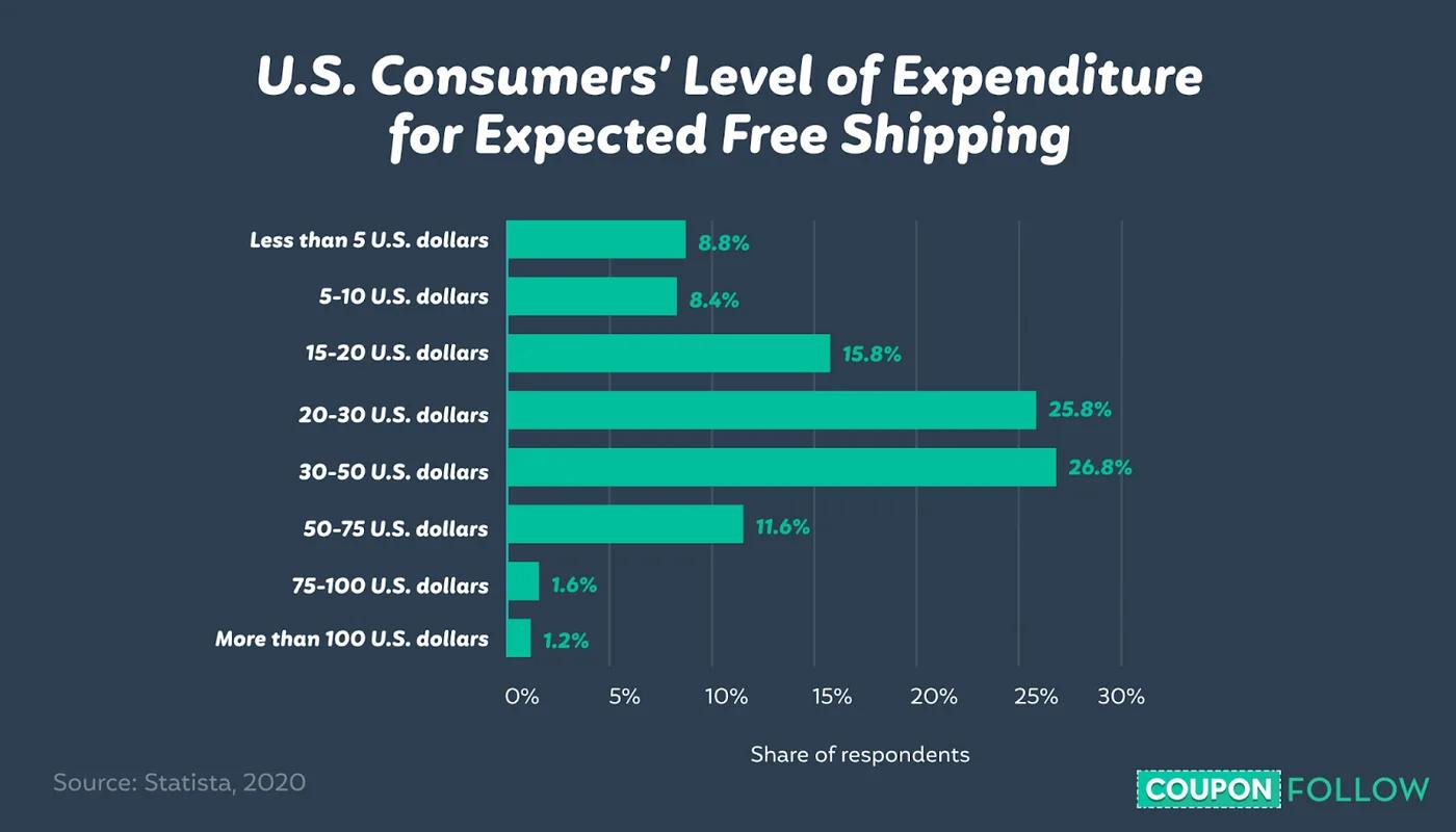 graph showing what U.S. consumers believe their expenditure should be to receive shipping at no charge