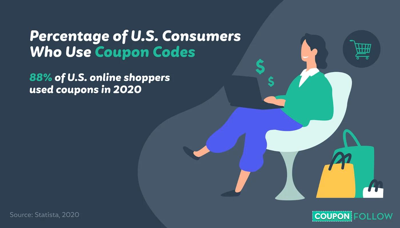 image showing the percentage of US consumers who use coupon codes