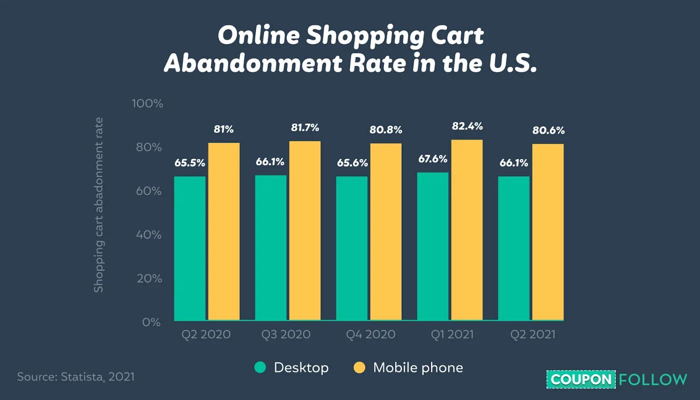 graph showing the percentage of online cart abandonment by device type from 2020 to 2021