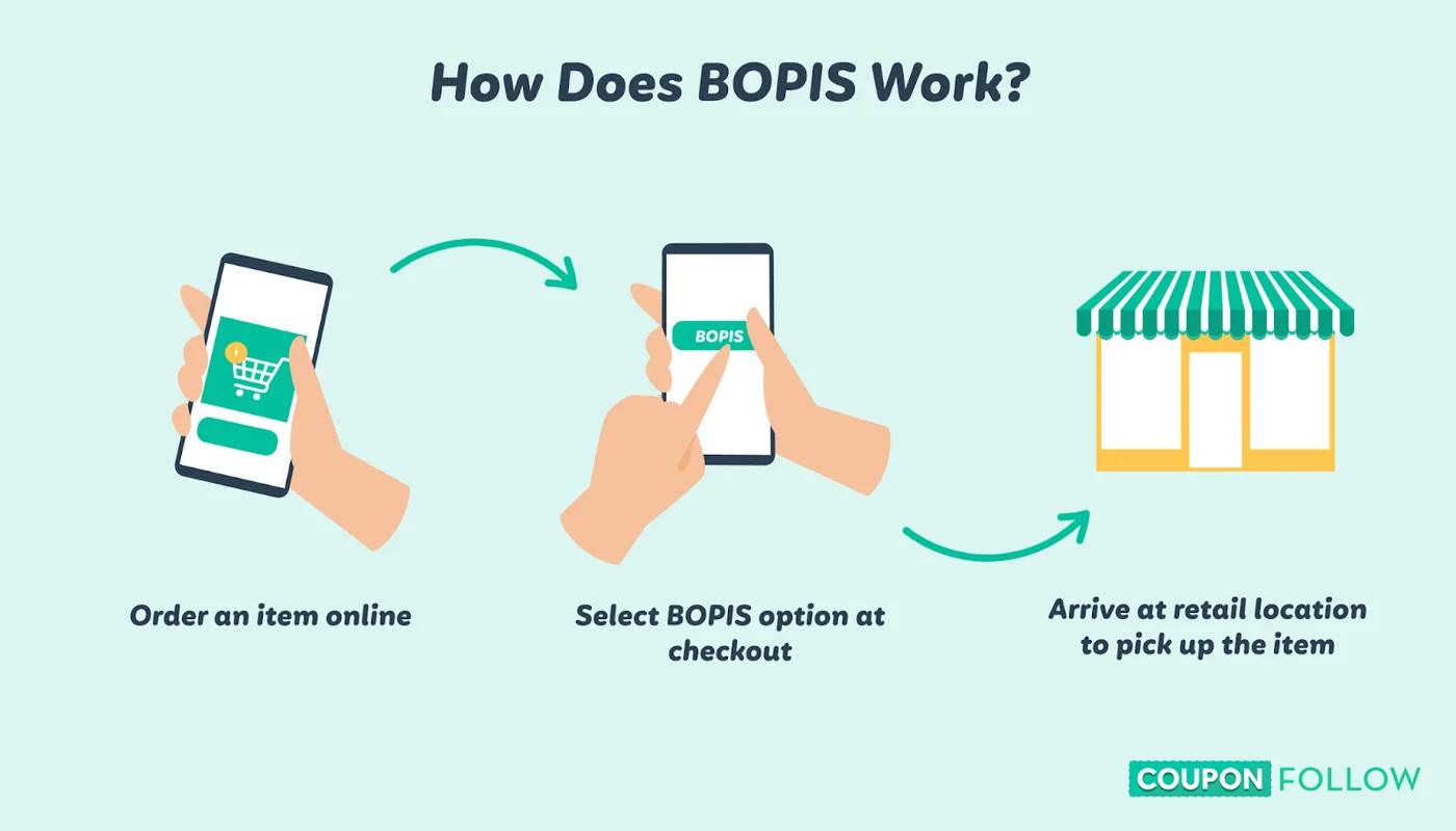 An image showing how BOPIS works in retail
