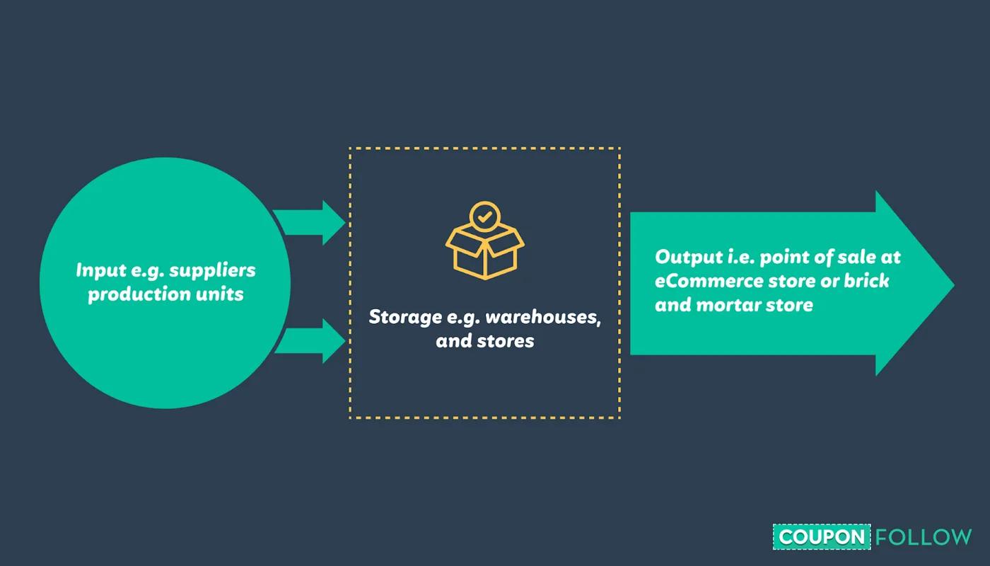 Infographic showing how goods flow through a business’s inventory