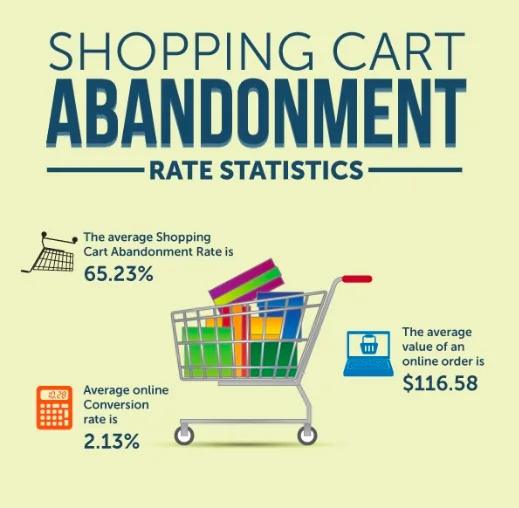 Statistics related to shopping cart abandonment