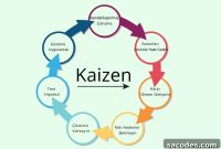 Kaizen: 10 Core Principles of Continuous Improvement
