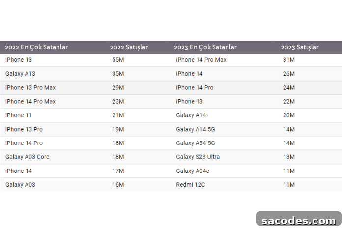 Top 15 Most-Sold Mobile Phones of All Time 2 img 15215 1